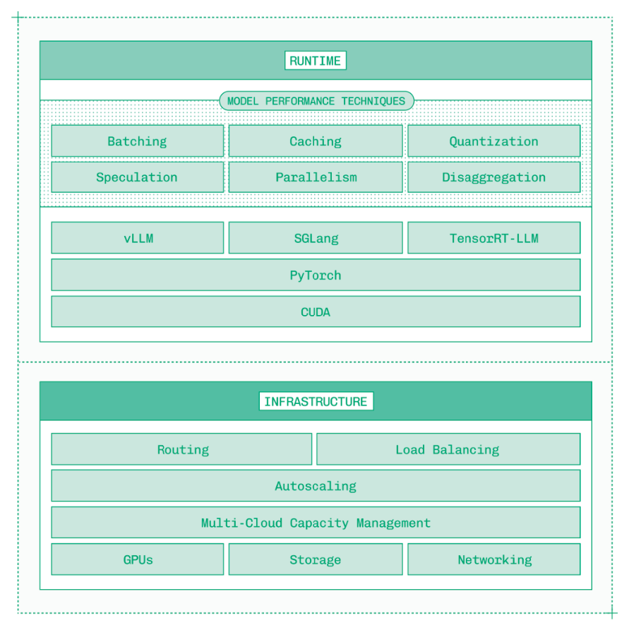 完整的推理栈既包含运行时优化，也包含基础设施优化。