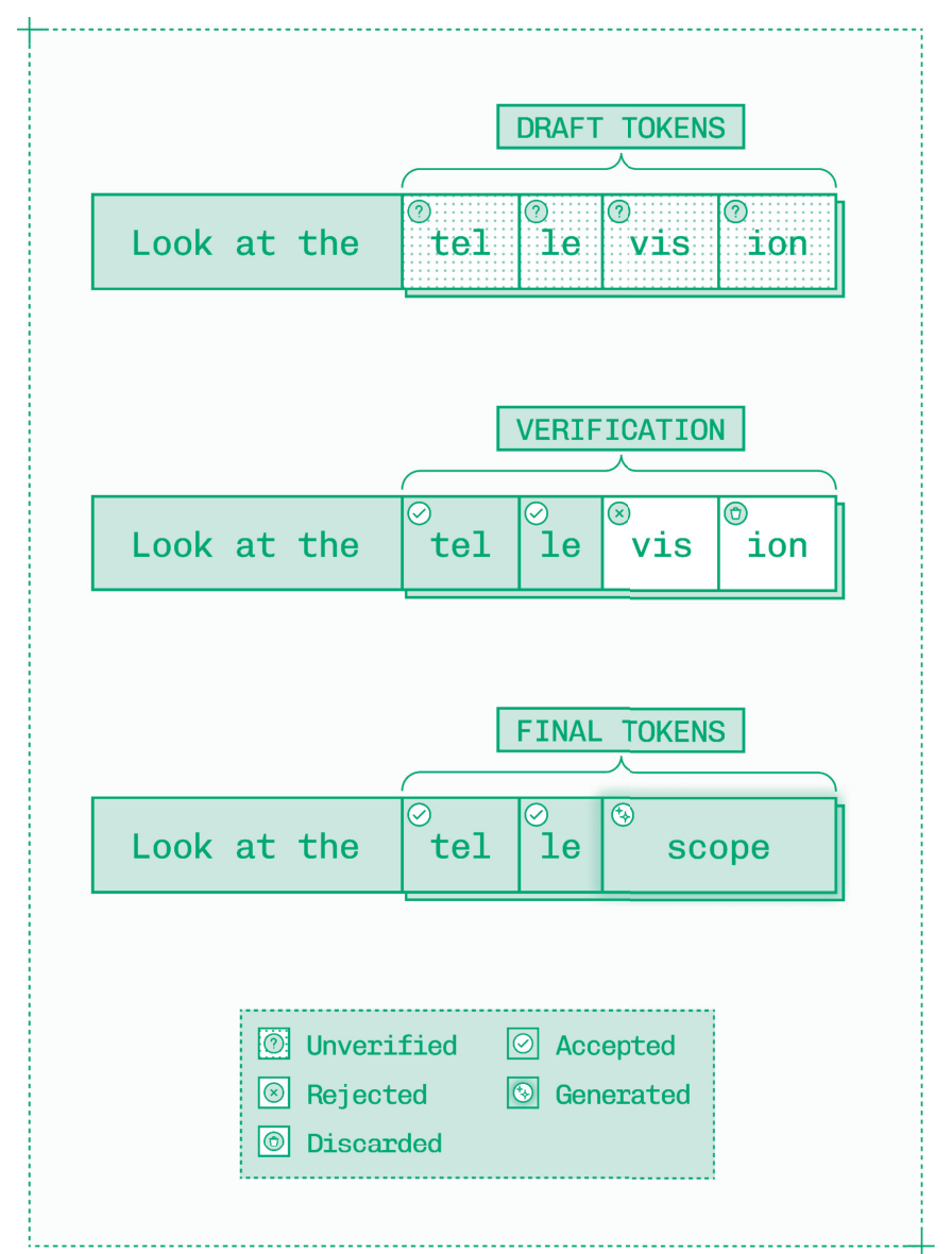 如图所示，推测等运行时性能优化可以改善推理延迟。