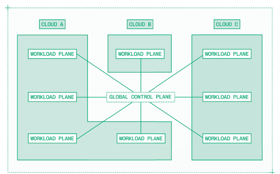 大规模提供模型推理服务，需要把多个云服务提供商的容量统一起来。