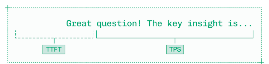 TTFT 是生成首个 token 所需的时间，而 TPS 衡量后续 token 的生成速度。