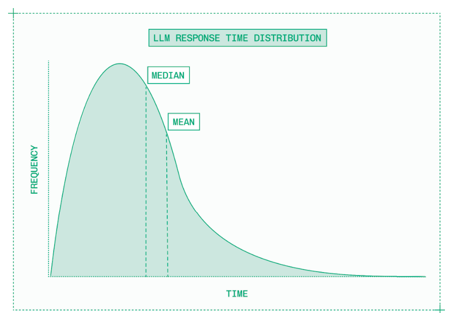 由于推理时间分布右偏且存在异常值，平均延迟通常高于 P50 延迟。