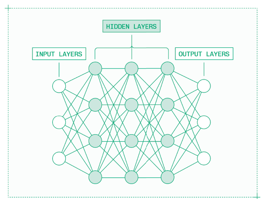 多层神经网络包含一个输入层、多个隐藏层和一个输出层。
