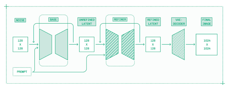 SDXL 架构流水线，改编自 “SDXL: Improving Latent Diffusion Models for High-Resolution Image Synthesis”（Podell 等人，2023 年）。