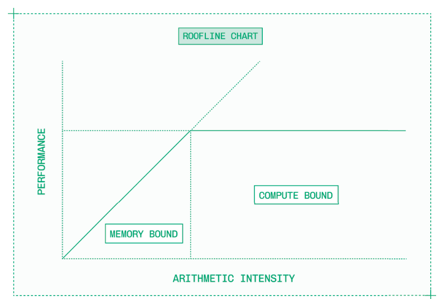 屋顶线图展示了基于算术强度从内存瓶颈切换到计算瓶颈的转变过程。