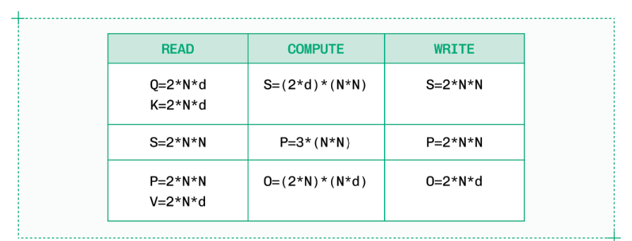 图 2.14 中注意力实现的内存移动（读写）与计算工作量。