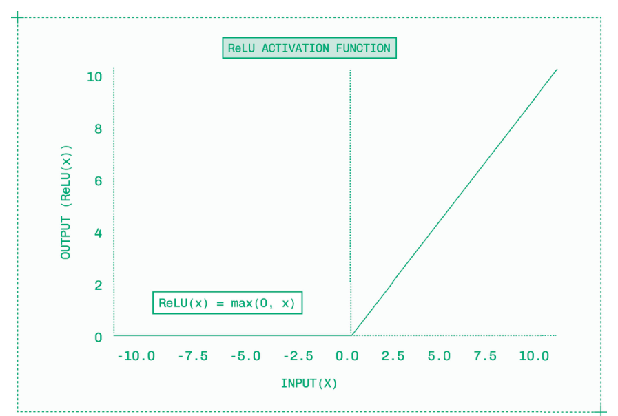 ReLU 等激活函数用于在多层神经网络中打破线性。