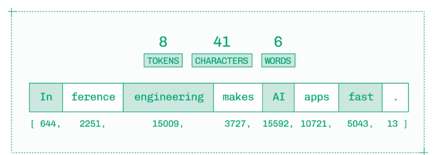 子词分词会为常见单词和标点各分配一个 token，但会将较少见的词拆分成多个 token。