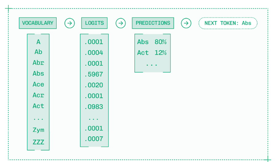 一次解码前向传播会为模型词表中的每个 token 生成一个 logit，然后将这些 logits 归一化为概率百分比。