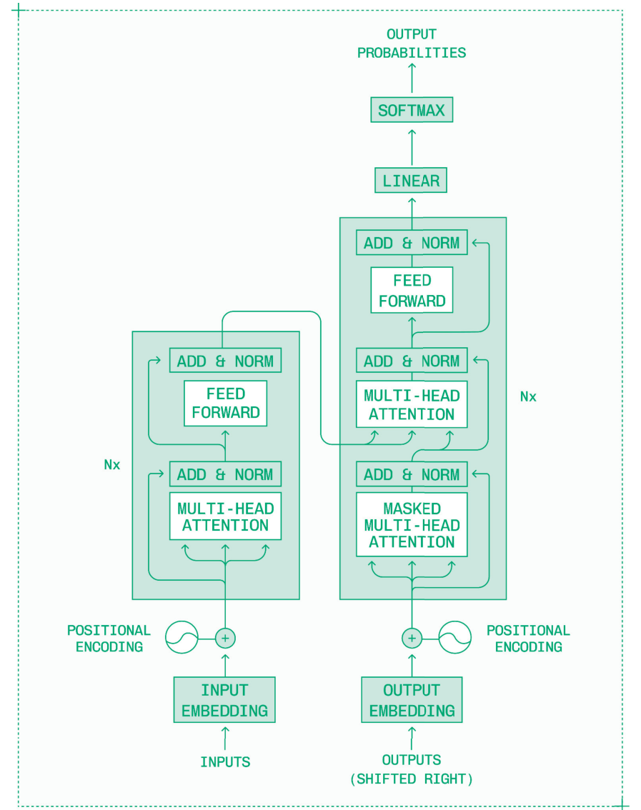 Transformer 块示意图，改编自《Attention Is All You Need》（Vaswani 等，2017 年）。