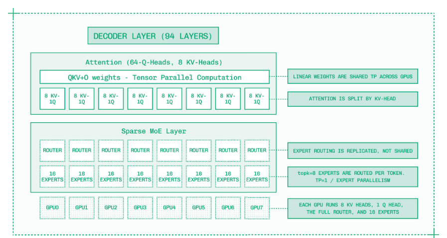 混合专家架构同时包含分片与复制，以利用多 GPU 推理。