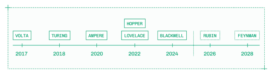NVIDIA GPU架构名称，涵盖2017年至所有已公布的未来架构。