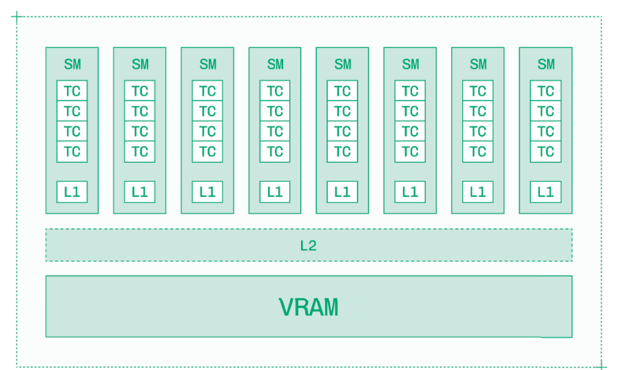 GPU 拥有多个流式多处理器（SM），每个 SM 包含多个 Tensor Core。L1 缓存位于 SM 内部，L2 缓存则由所有 SM 共享。