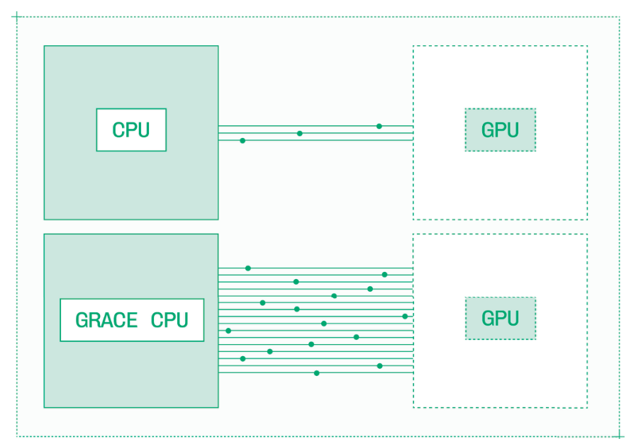 与标准 CPU 相比，Grace CPU 与 GPU 之间拥有更高带宽的互联通道。