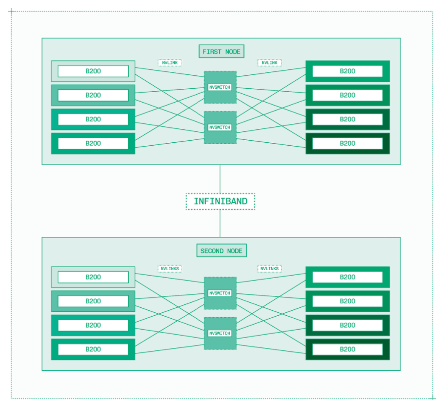 NVLink、NVSwitch和InfiniBand协同工作，实现GPU之间的通信。