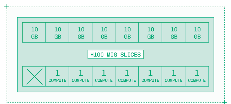 H100 拥有八个内存切片和七个计算切片，用于组建多实例 GPU 实例。