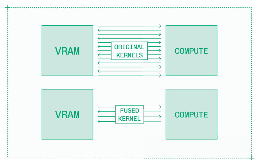 内核融合减少了 GPU 内部内存与计算单元之间的读写操作。