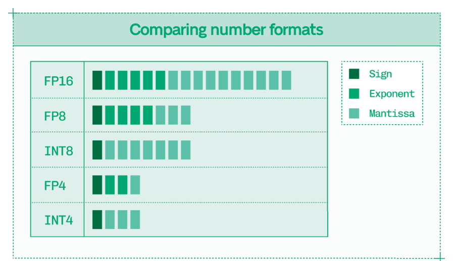 浮点数格式具有指数位和尾数位以及符号位。