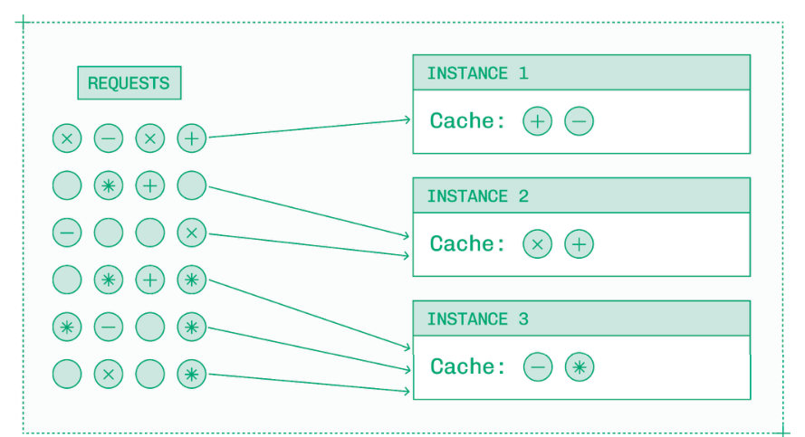 缓存感知路由根据KV缓存分配流量，而不是简单地将请求均匀分配到各副本。