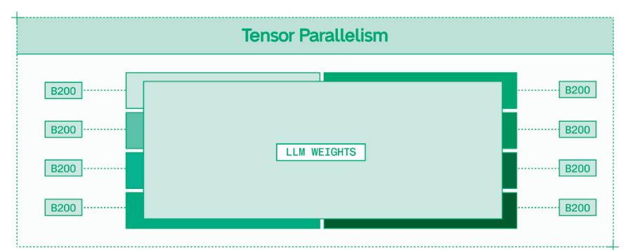 张量并行将权重分割到各GPU上，通过共享显存资源来快速运行大型模型。