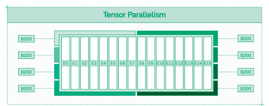 对于混合专家模型，每个专家通过张量并行跨多个GPU运行。