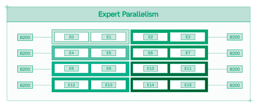 专家并行在单个 GPU 内运行每个专家，每个 GPU 承载多个专家。