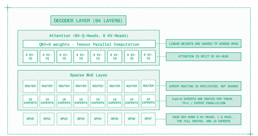 该部署方案对注意力机制使用 TP，对稀疏 MoE 层使用 EP。