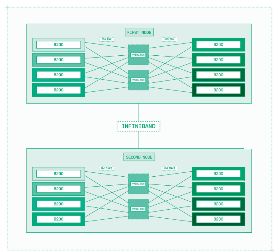 InfiniBand通过高带宽节点间互联，支持跨八块以上GPU的多节点推理。