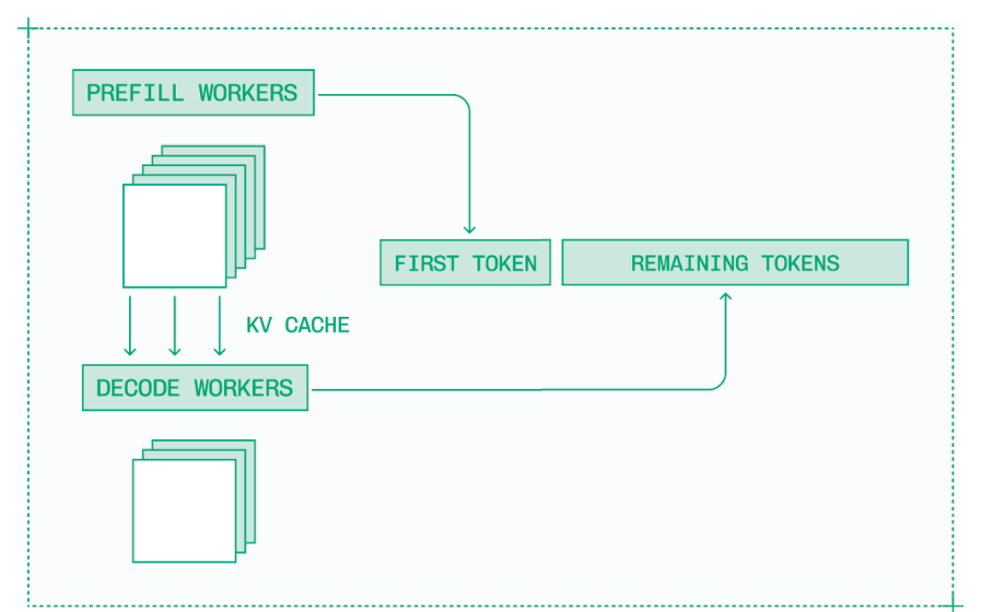 disaggregation将预填充工作节点分配用于生成第一个token，将解码工作节点分配用于生成后续token。