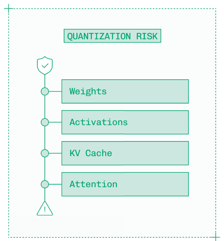 权重和激活值的量化风险较低，KV 缓存的量化风险中等，注意力的量化风险较高。