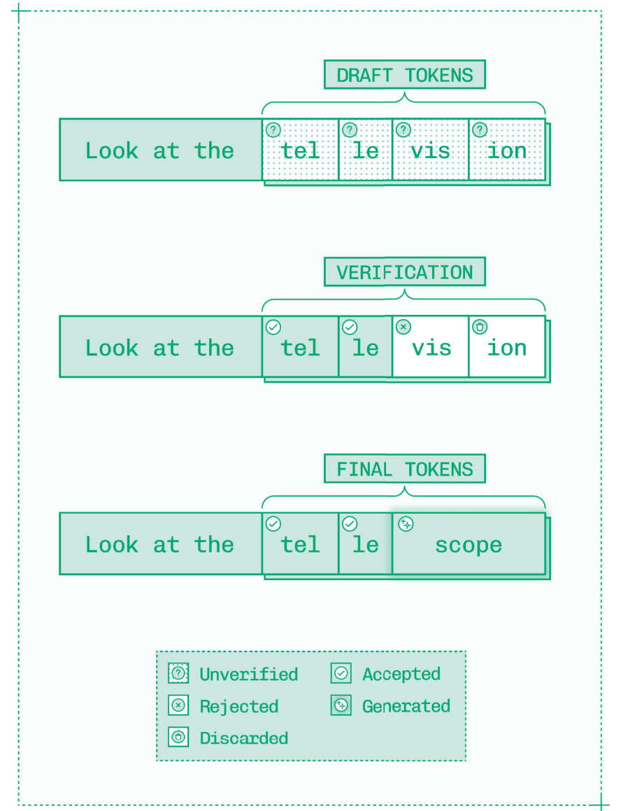 推测解码从草稿token生成与验证到前缀接受及后续token生成的过程。