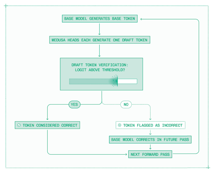 Medusa 的每个头在目标模型生成的令牌基础上各自生成一个草稿令牌。