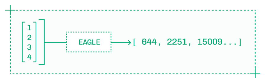 EAGLE 推测模型以隐藏状态作为输入，生成草稿令牌作为输出。