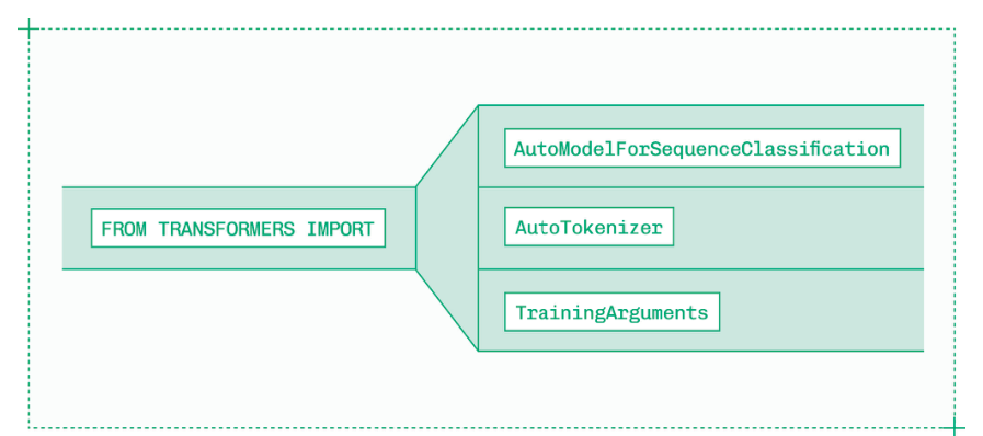 N-gram 字典将前缀匹配到可能的后缀，对于代码等受限语言尤为有用。