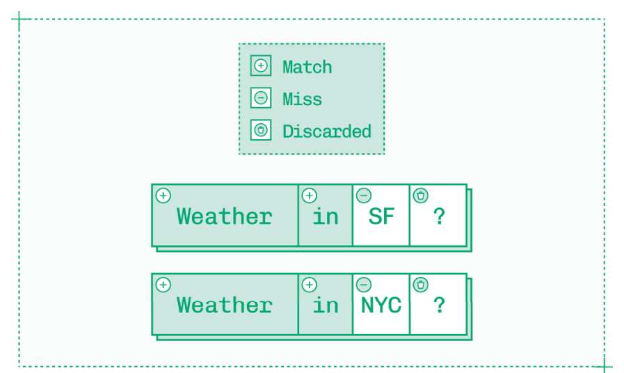 一对各含四个Token的序列，具有两个Token的匹配前缀。