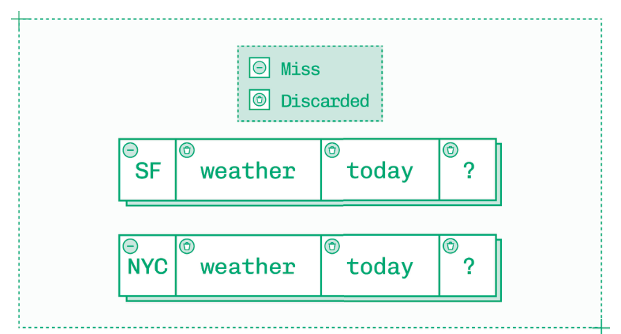 一对各含四个Token的序列，无前缀匹配——第一个Token不同，因此后续三个Token相同也无济于事。