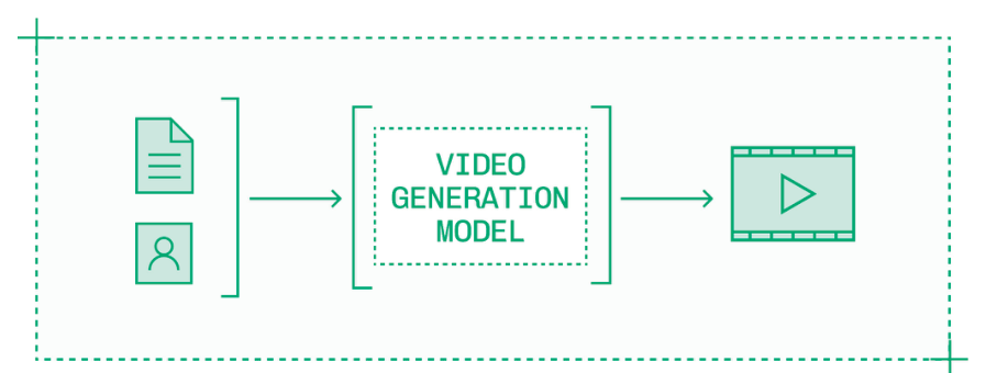 视频生成模型接受文本提示，还可以接受关键帧或其他图像、音频和视频输入。