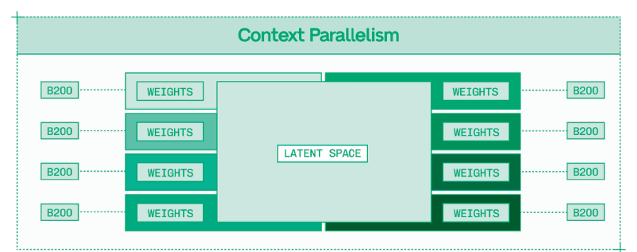 上下文并行在视频模型推理过程中复制模型权重，但共享隐空间以计算注意力。