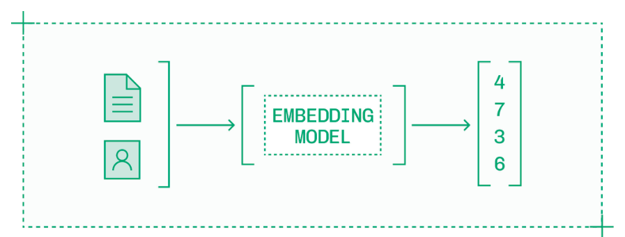 嵌入模型将非结构化输入数据转换为能够编码语义含义的向量。