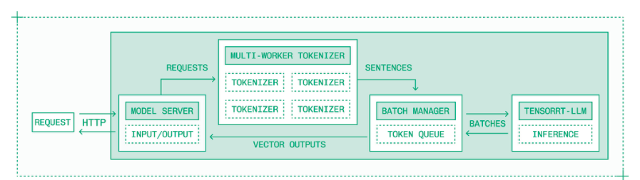高性能嵌入推理流水线在优化推理引擎前端添加了并行分词器和批处理管理模块。