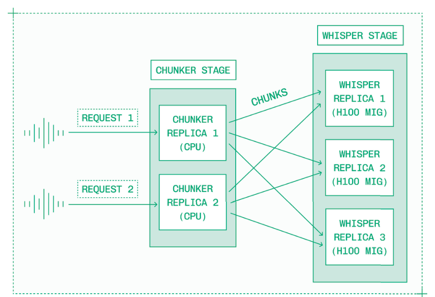 用于长音频文件转录的两阶段流水线，通过并行化块转录来缩短端到端请求时间。