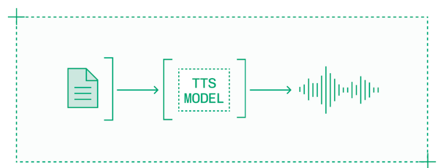 文本转语音模型将输入文本合成为音频。