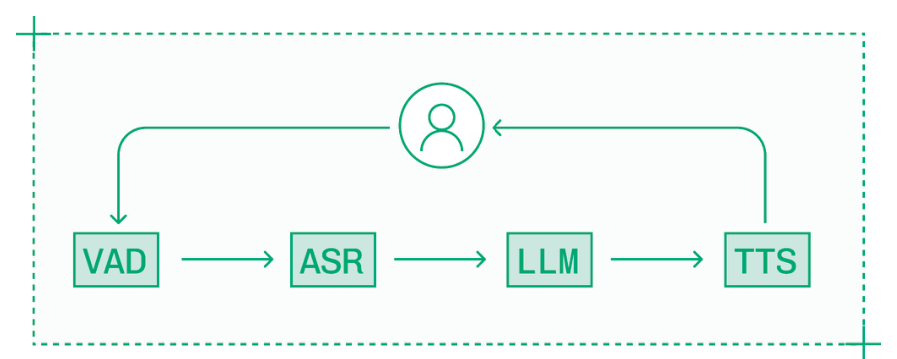 大多数语音类应用采用级联方式，使用多模型流水线。