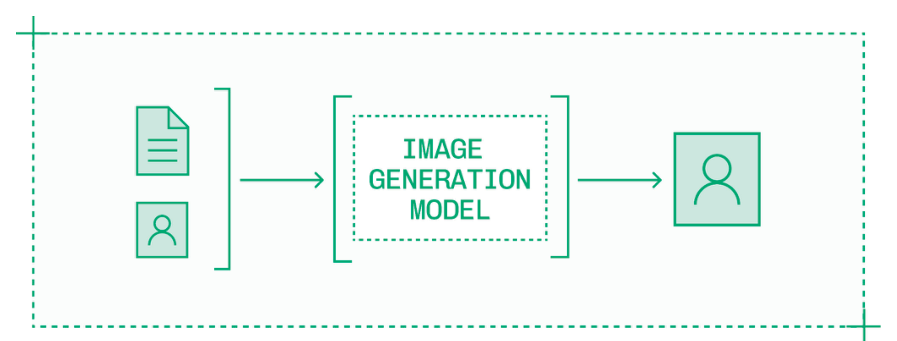 图像生成模型可以同时接受文本和参考图像，以创建新的输出图像。