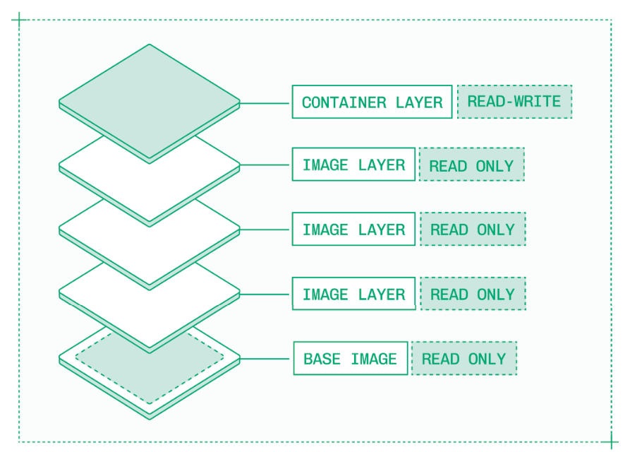Docker 容器由多个层组成，从基础镜像层到顶部的临时可写层。