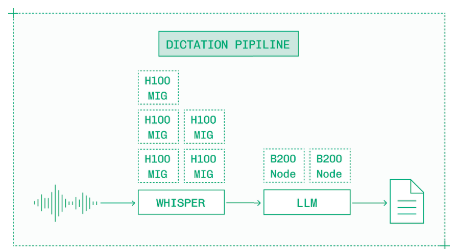 独立组件扩展使每个模型能够访问适当的资源并进行独立扩展。
