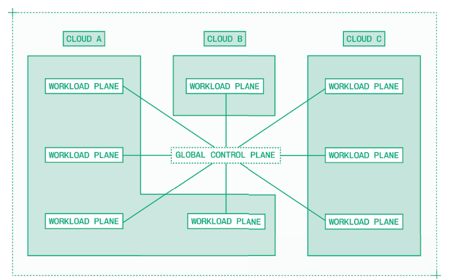 多云方法将控制平面和工作负载平面的理念扩展到多集群、多区域系统。