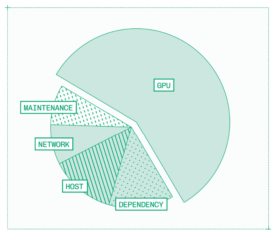 训练 Llama 3 时的故障根本原因分析，改编自《The Llama 3 Herd of Models》（Grattafiori 等，2024）。