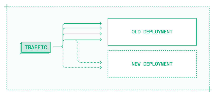在推理服务更新期间，逐步将流量切换到新部署可以避免多种问题。