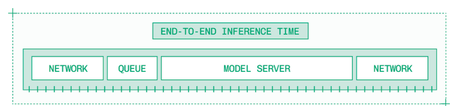 服务端推理时间仅占给定请求端到端延迟的一小部分。