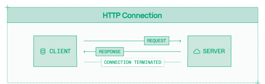 一次性 HTTP 请求和响应适合文本聊天等使用场景，但不适合持续流式传输。